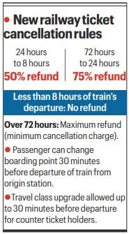 No refund for ticket cancellation up to 8 hrs before departure: Railways