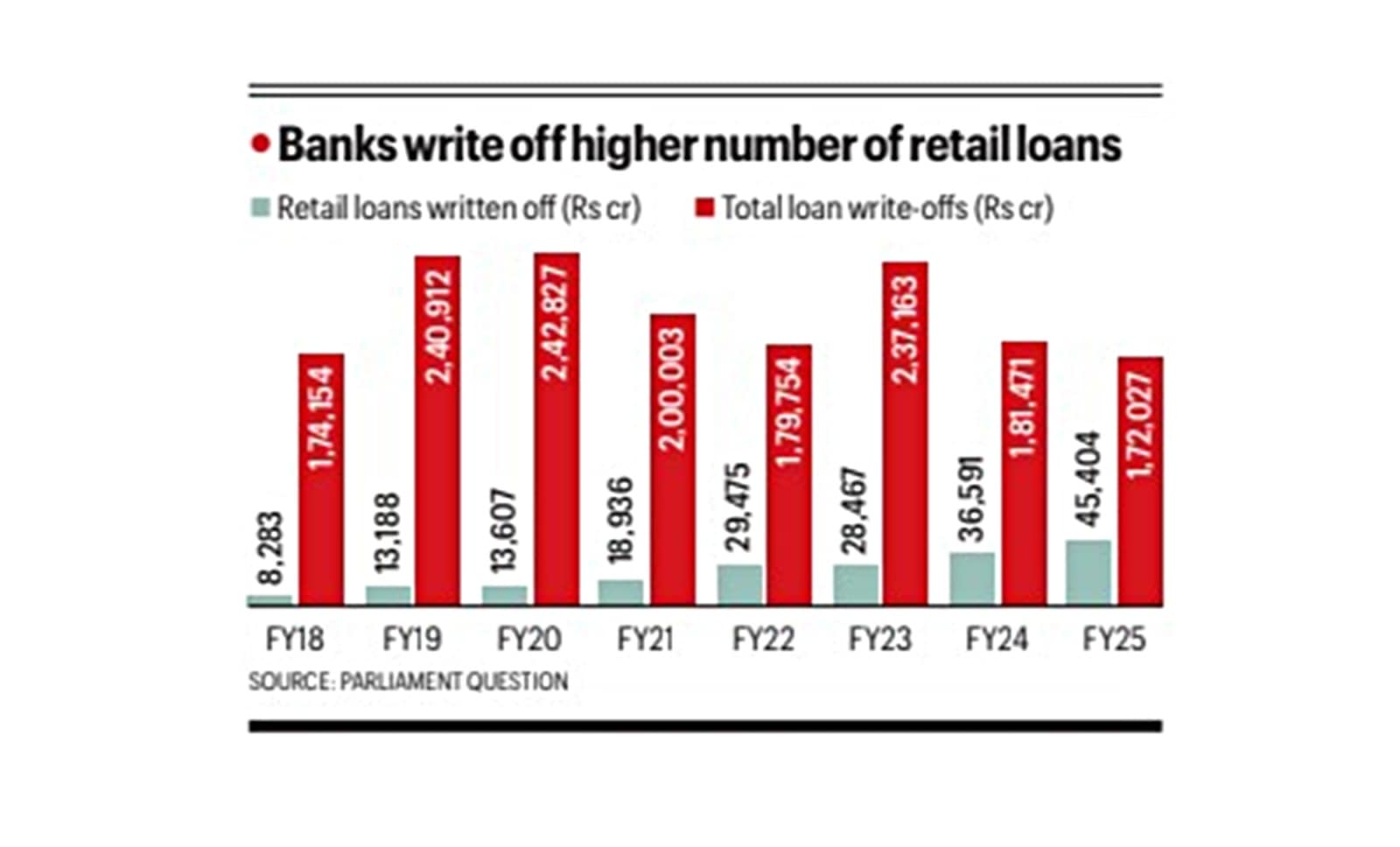 Retail Loan