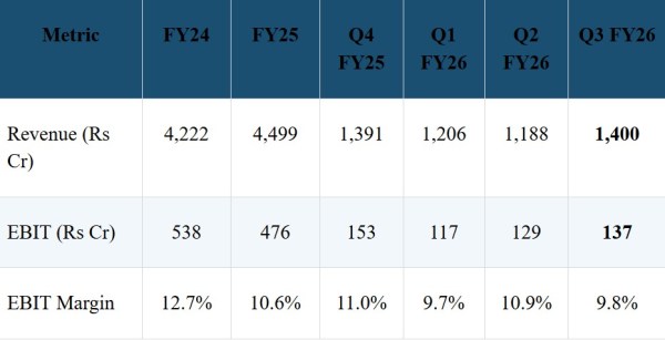 Source: Finolex Cables Investor Presentations (Q4 FY25 to Q3 FY26)