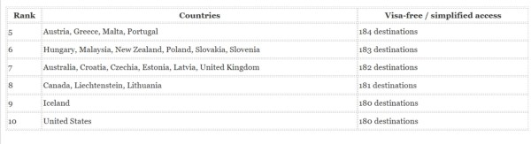 Strongest passports 1