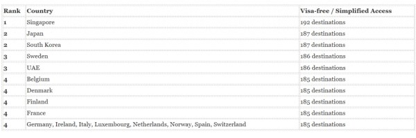 strongest passports in 2026