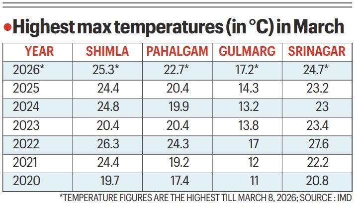 Behind an early summer is a lack of winter rains