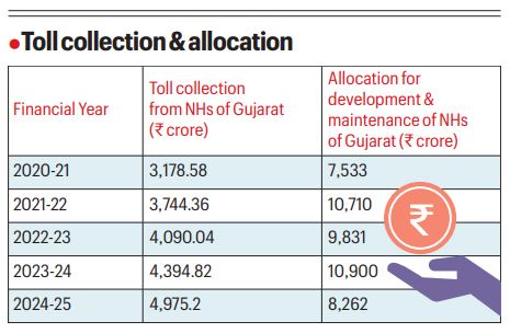 State’s National Highways  generated Rs 20,383 cr toll tax revenue since 2020-21