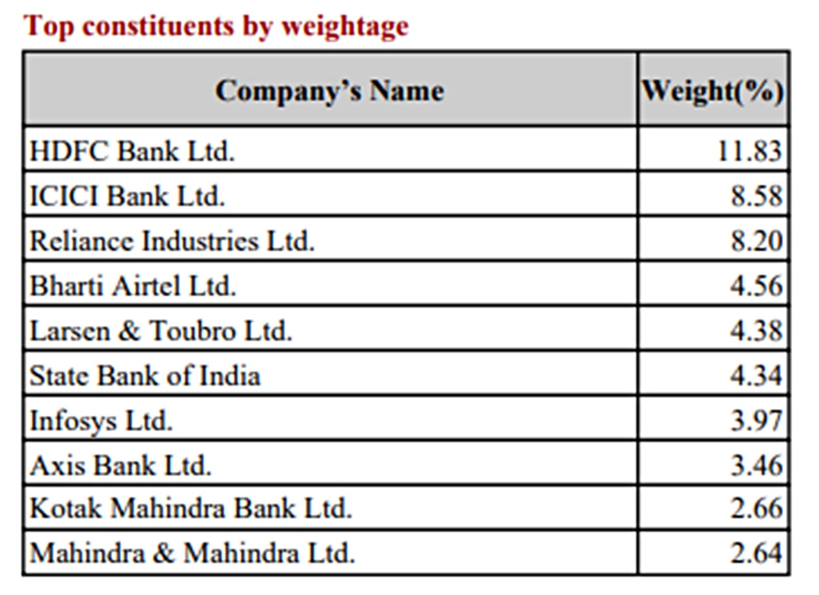 top constituents by weightage