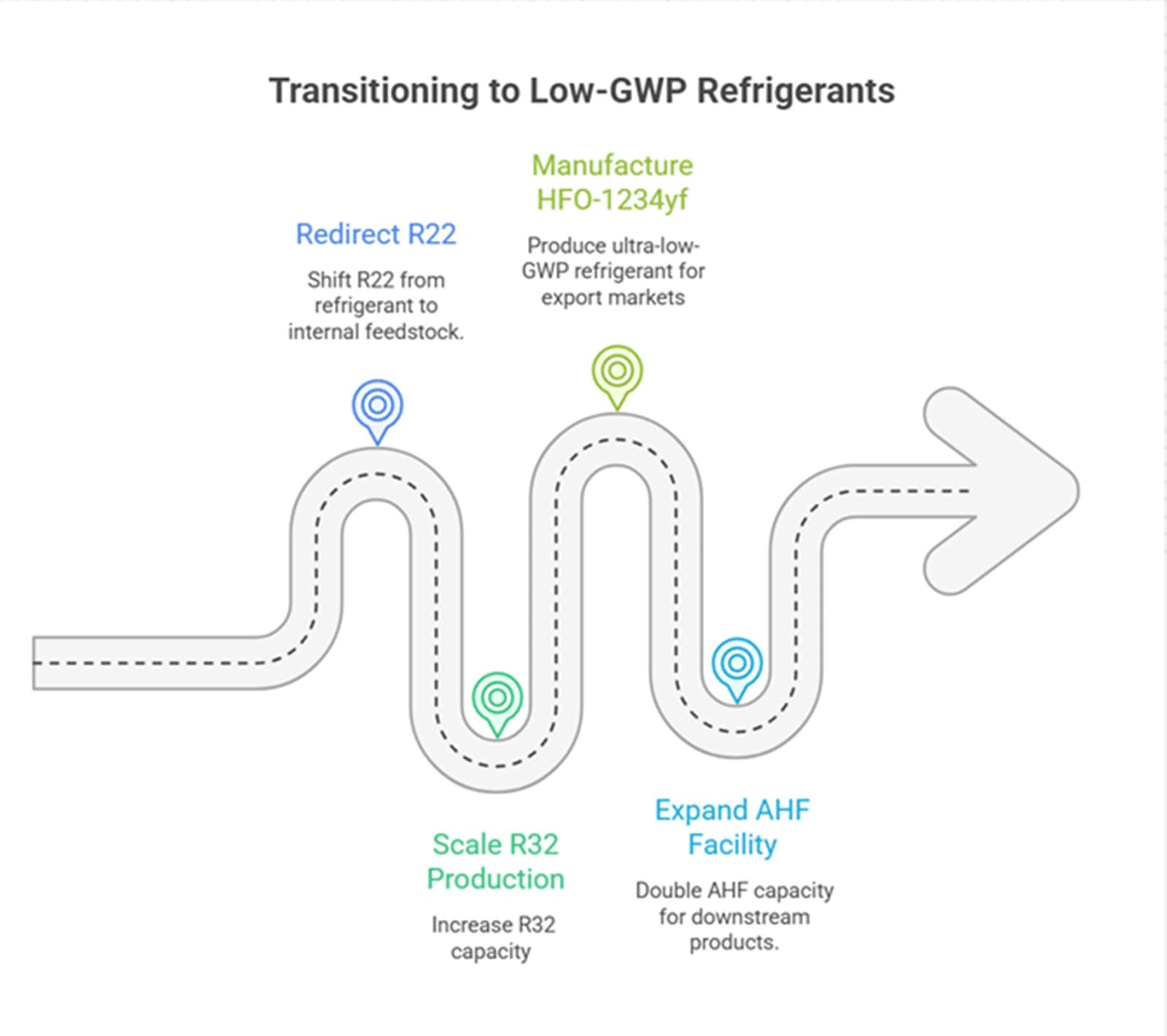 transitioning to low-GWP refrigerants