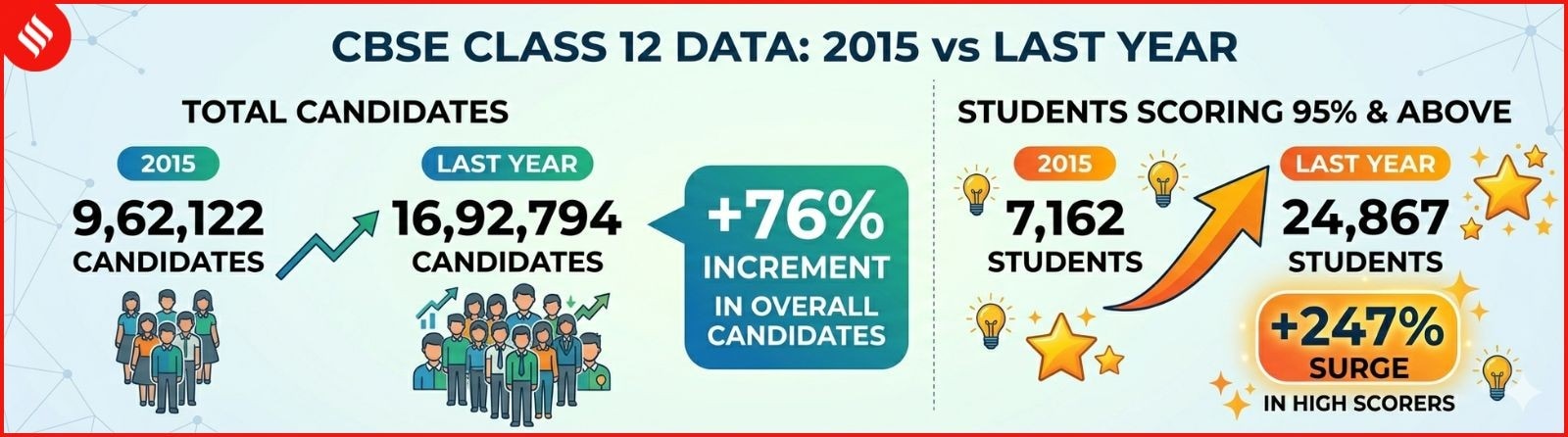 cbse 12 results 10 year trend