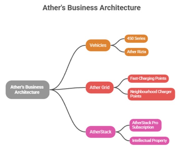 Source: Ather Energy Ltd Product Mind-map