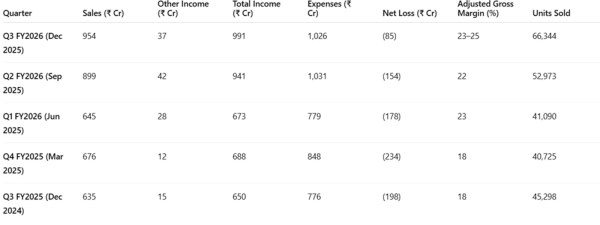 Source : Screener.in and Vahan data