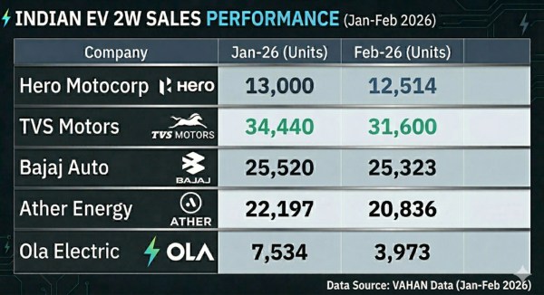 Source: VAHAN data for Jan-Feb 2026