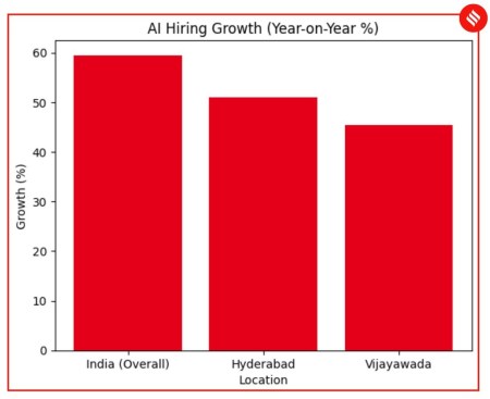 AI hiring growth in India