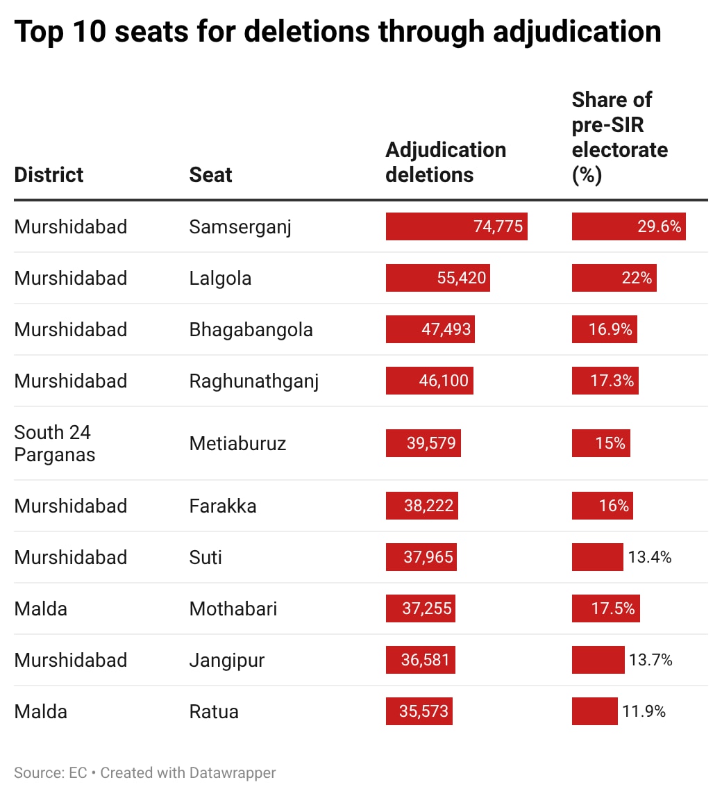 30% of voters in a Murshidabad seat removed during adjudication: What EC data on Bengal deletions reveal