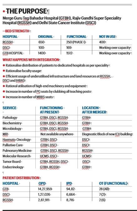 Merger of GTB hospital, RGSSH & DSCI on cards