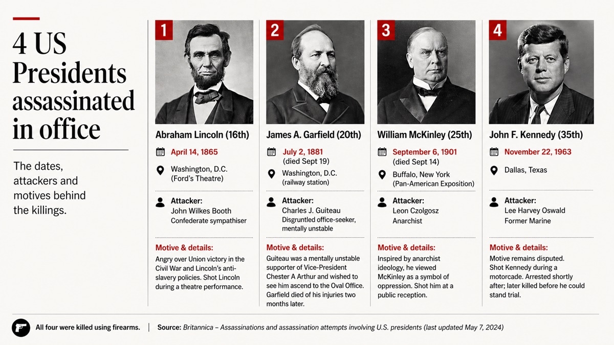 Assassinations of US Presidents.