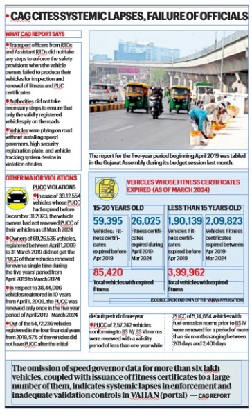 ‘Potential threat to road safety’: Over 16% vehicles plying on Gujarat roads are ‘unfit’, says CAG    
