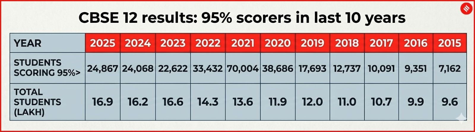 cbse class 12 results year wise top scorers data 