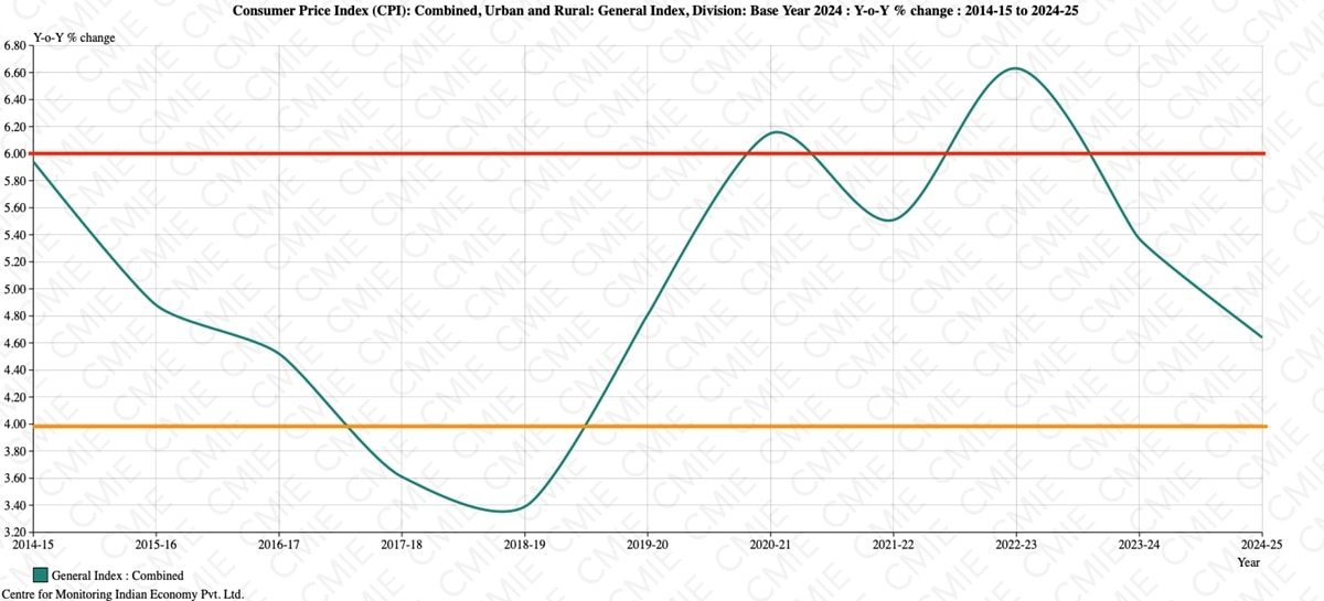CHART 1: India's Annual Inflation Rate.