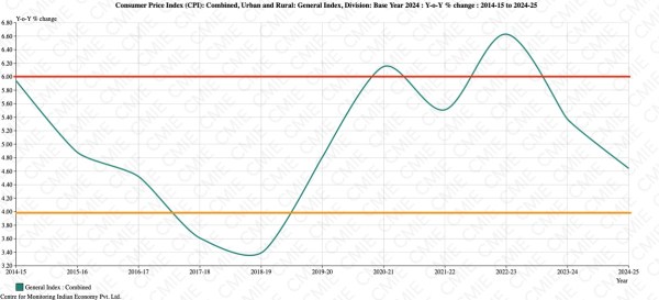 CHART 1: India's Annual Inflation Rate.