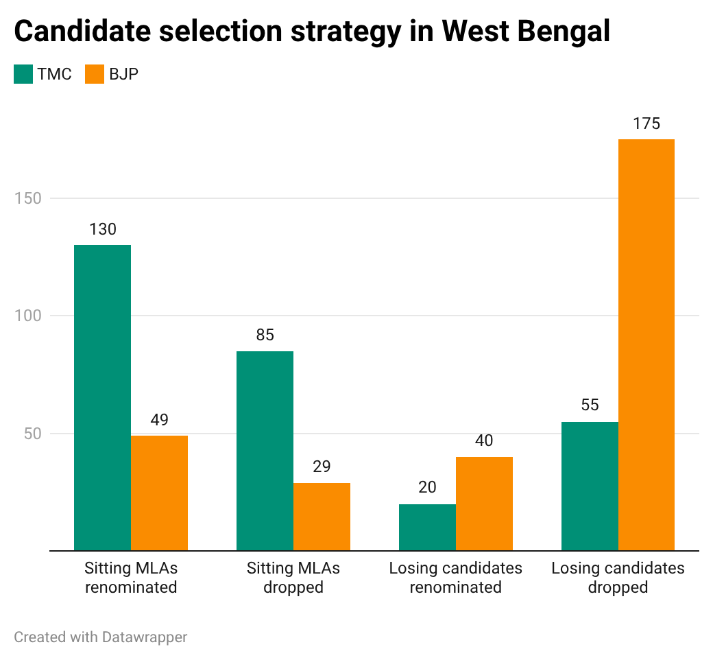 The Bengal line-up: TMC bets on continuity, old guard; BJP turns to newcomers