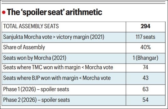 Bengal poll arithmetic: Why TMC wants Left, Congress to do well