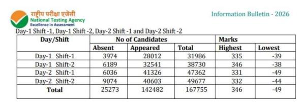 JEE Main Result normalization