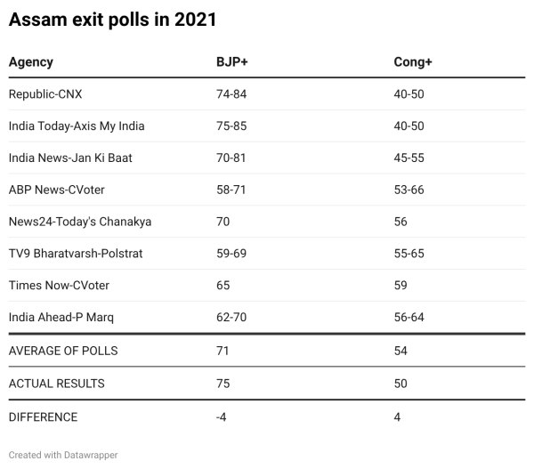 2021 Assam exit polls