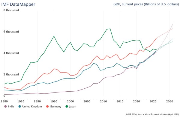 GDP