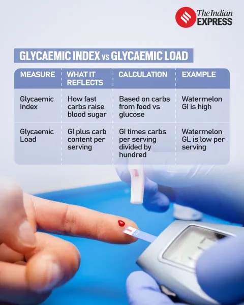 Glycaemic-Index