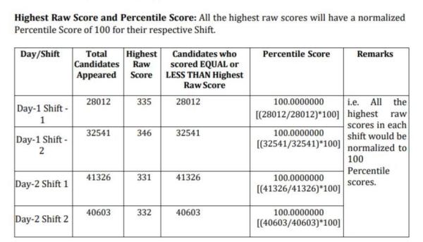 JEE Main Result Normalization