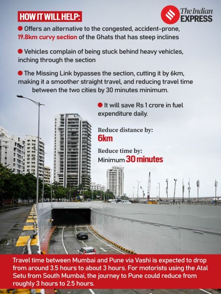 How Mumbai Pune Missing Link will help.