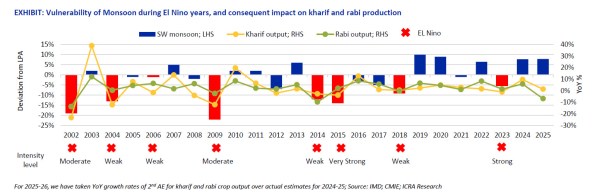 ICRA chart on El Nino impact