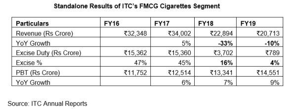 ITC’s FMCG Cigarettes Segment