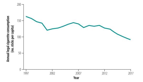 Annual Legal Cigarette Consumption by Volume