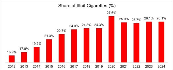 Share of Illicit Cigarettes in Total Volumes