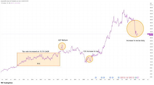  Stock Price Reaction to Cigarette Tax