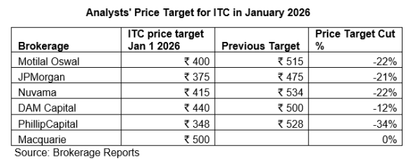 Analysts' Price Target for ITC in January 2026