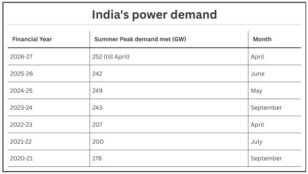 India's power demand