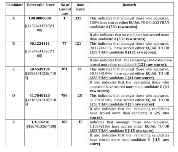 JEE Main result normalization