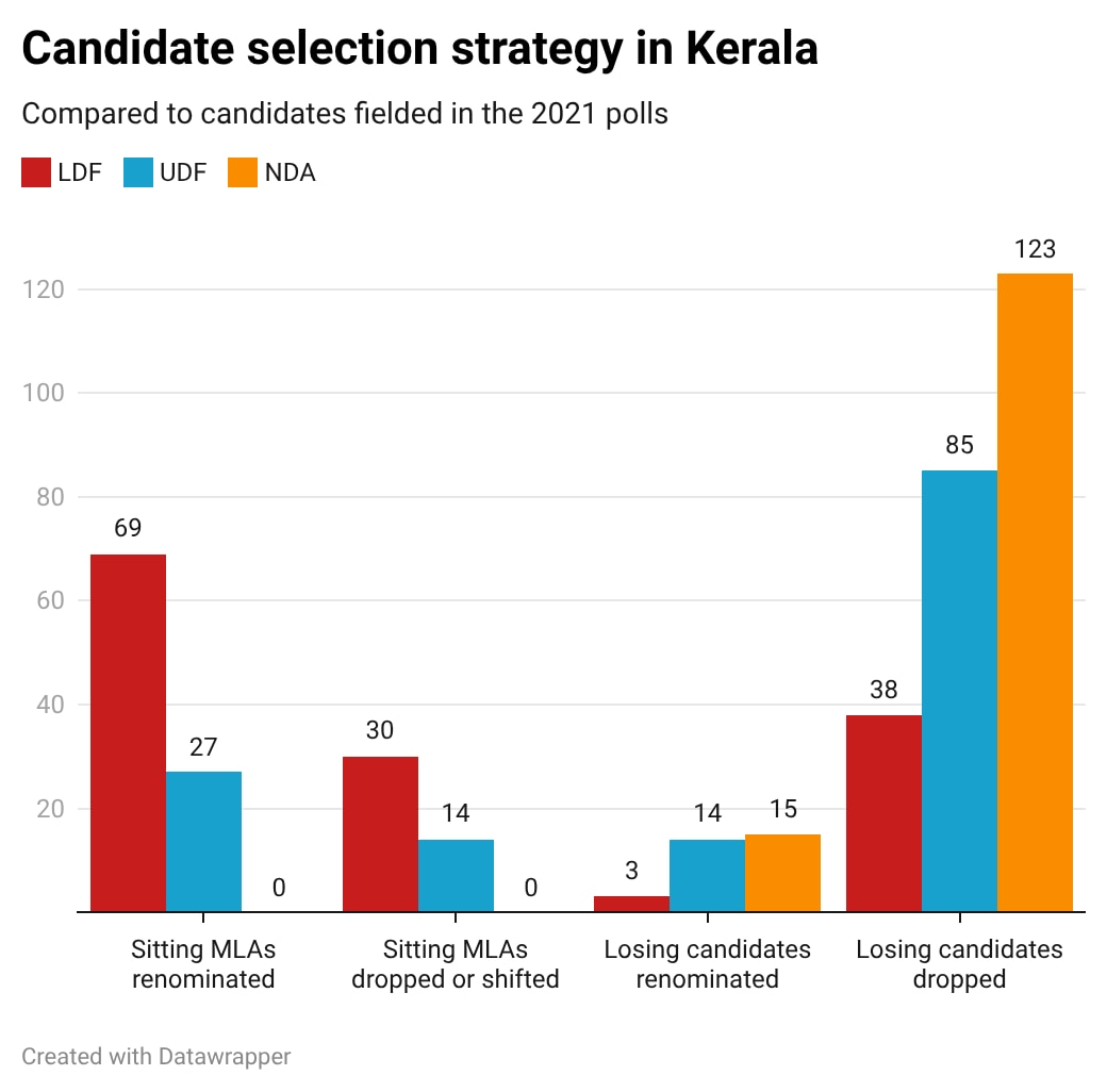 In Kerala, amid 'anti-incumbency', LDF bets big on sitting MLAs, UDF rides on new faces