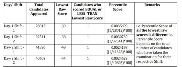 JEE Main Result Normalization