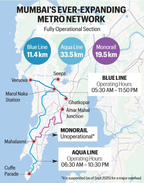 Mumbai Metro network hits 90 km, Mumbai Metro network set to cross 120 km, mumbai metro, Mumbai Metro Rail Corporation, Mumbai Metro rail, Mumbai news, Maharashtra news, Indian express, current affairs 
