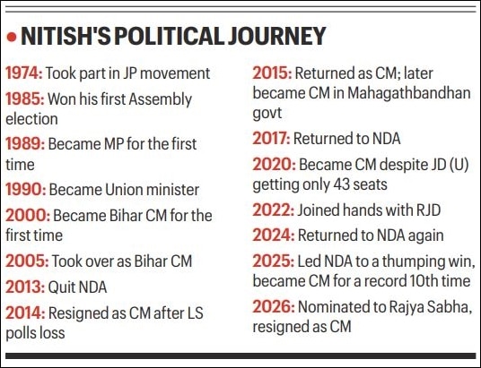 Nitish Kumar era in Bihar comes to an end: How history may judge state's longest-serving CM