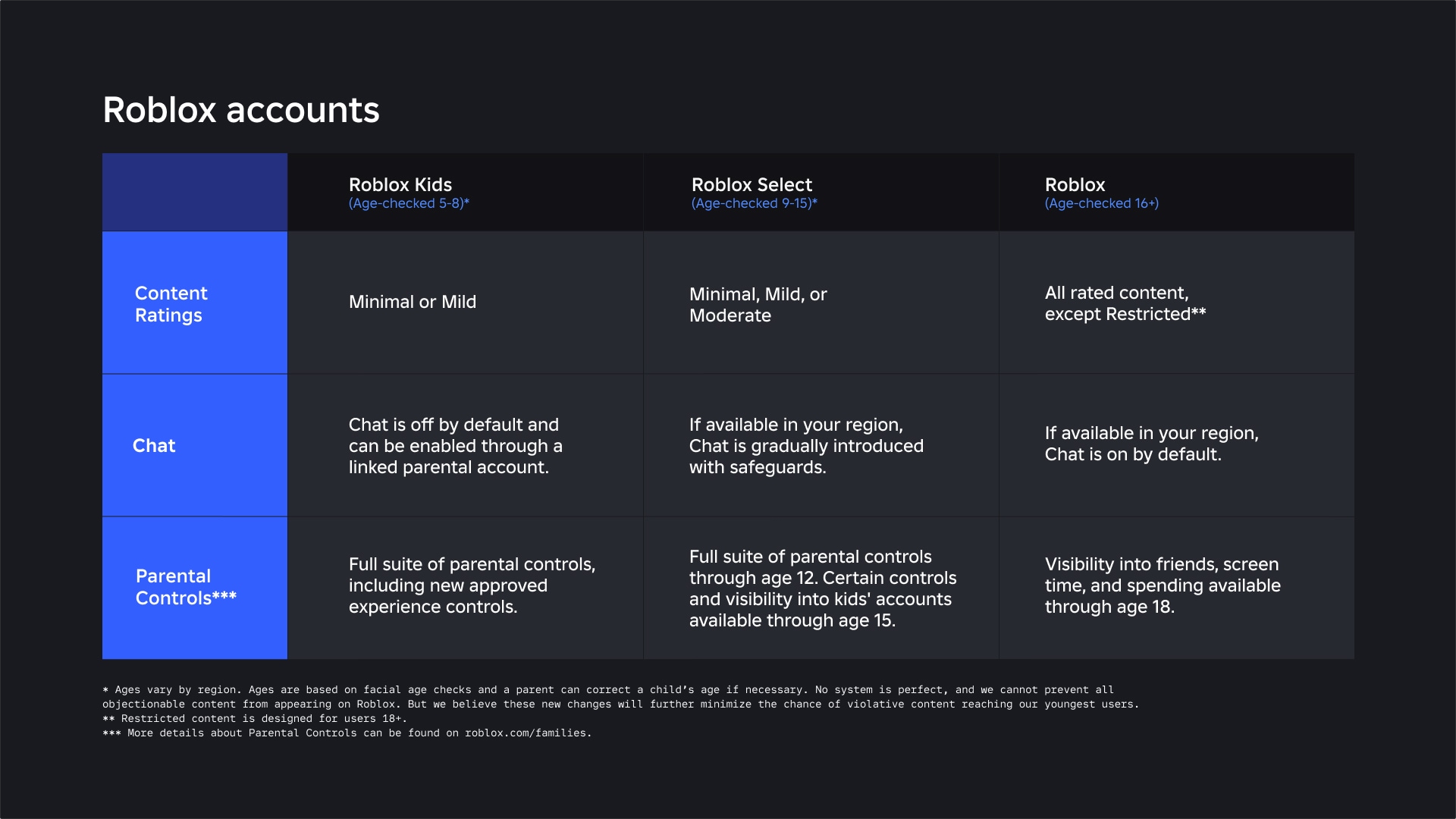 Roblox age-checked accounts