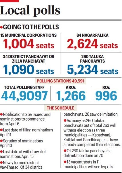 Local body polls on April 26, results on April 28: Gujarat State Election Commission