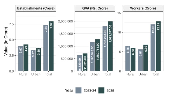 Expansion of India’s Unincorporated Sector