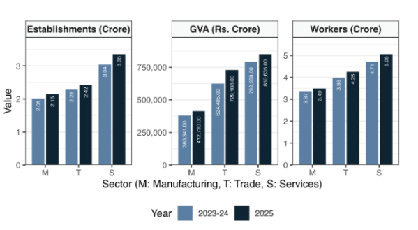 Sectoral Growth in India’s Unincorporated Economy