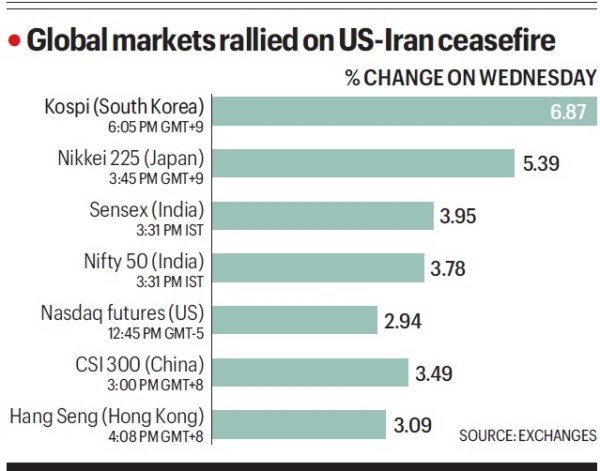 Stock markets jump 4% on US-Iran ceasefire; biggest single-day gain in 11 months