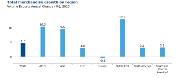 Top 10 export countries in the world