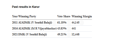 Past results in Karur