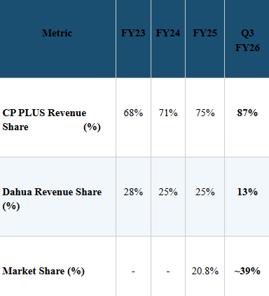 Source: ICICI Direct IC Dec 2025 (FY23-25 brand mix), Q3 FY26 IP/Conference call (Q3 figures), DRHP (FY25 market share), Q2 FY26 IP (market share)