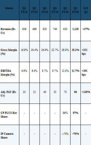 Source: Q1-Q3 FY26 IPs (quarterly financials), Q2/Q3 Conference calls (brand and IP share). Q1 FY25 derived from H1 data